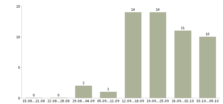Работа для целеустремленных людей в Астрахани - Число вакансий в Астрахани по специальности для целеустремленных людей за 2 месяца