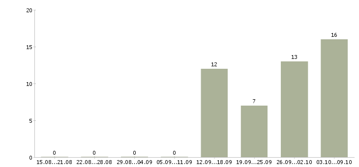 Работа менеджер по эффективности в Астрахани - Число вакансий в Астрахани по специальности менеджер по эффективности за 2 месяца