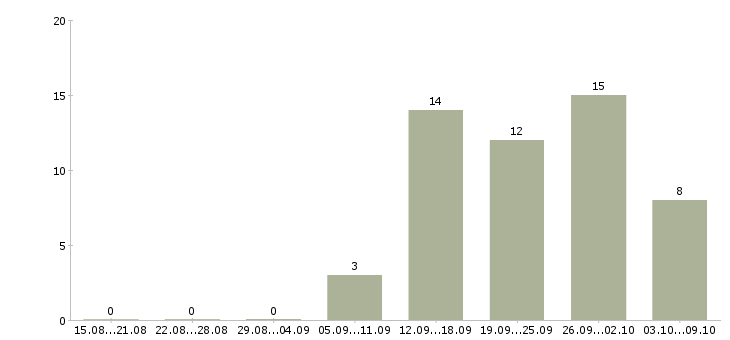 Работа доход и карьера в Барнауле - Число вакансий в Барнауле по специальности доход и карьера за 2 месяца