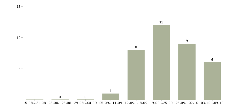 Работа специалист контроля качества в Барнауле - Число вакансий в Барнауле по специальности специалист контроля качества за 2 месяца