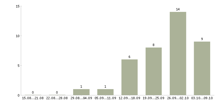 Работа специалист по обучению персонала в Барнауле - Число вакансий в Барнауле по специальности специалист по обучению персонала за 2 месяца