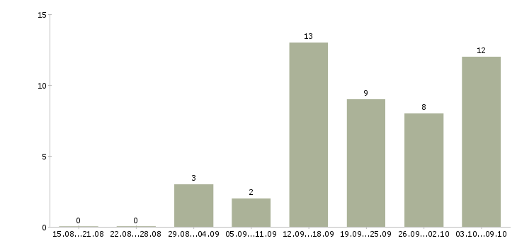 Работа менеджер по работе с рекламой в Белгороде - Число вакансий в Белгороде по специальности менеджер по работе с рекламой за 2 месяца