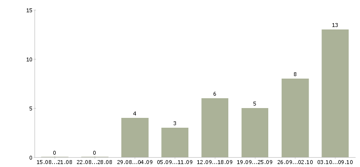 Работа сотрудник по подбору персонала в Белгороде - Число вакансий в Белгороде по специальности сотрудник по подбору персонала за 2 месяца
