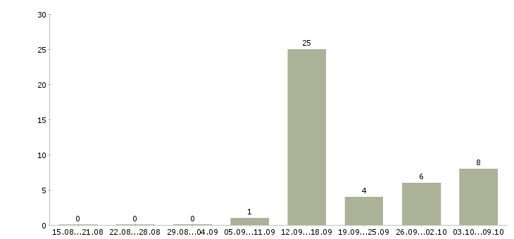 Работа менеджер по работе с документами в Брянске - Число вакансий в Брянске по специальности менеджер по работе с документами за 2 месяца