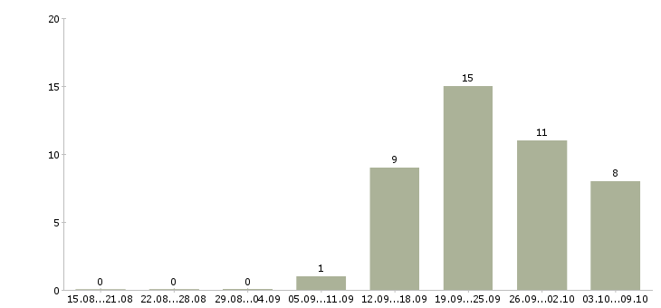 Работа специалист по планированию в Владивостоке - Число вакансий в Владивостоке по специальности специалист по планированию за 2 месяца