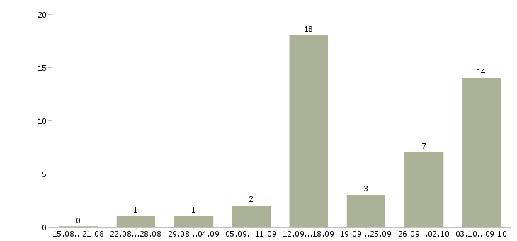 Работа для активных студентов в Владимире - Число вакансий в Владимире по специальности для активных студентов за 2 месяца