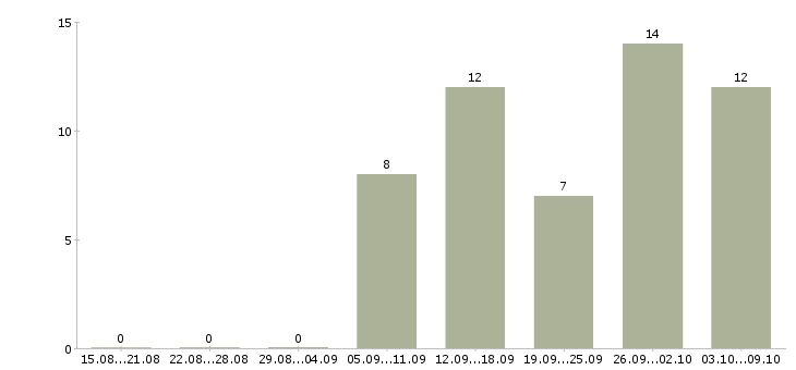 Работа сотрудник на рекламу в Владимире - Число вакансий в Владимире по специальности сотрудник на рекламу за 2 месяца