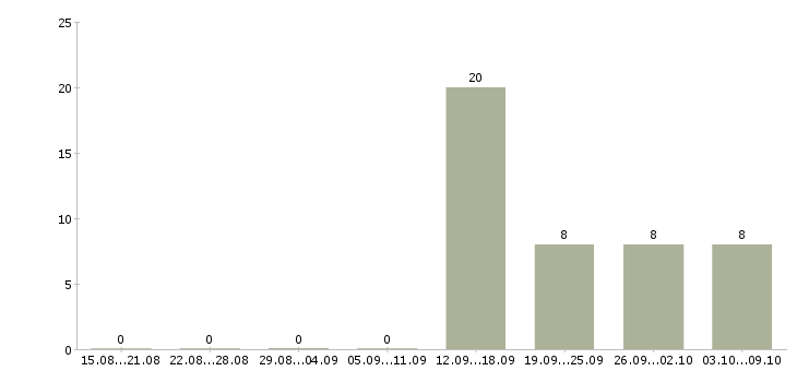 Работа разнорабочий без опыта в Волгограде - Число вакансий в Волгограде по специальности разнорабочий без опыта за 2 месяца