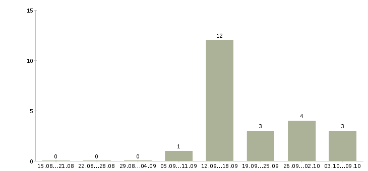 Работа специалист по продажам банковских продуктов в Волгограде - Число вакансий в Волгограде по специальности специалист по продажам банковских продуктов за 2 месяца