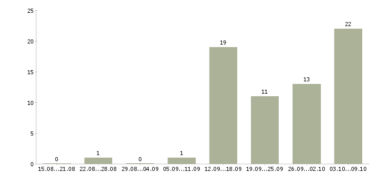 Работа ведущий менеджер по продажам в Воронеже - Число вакансий в Воронеже по специальности ведущий менеджер по продажам за 2 месяца