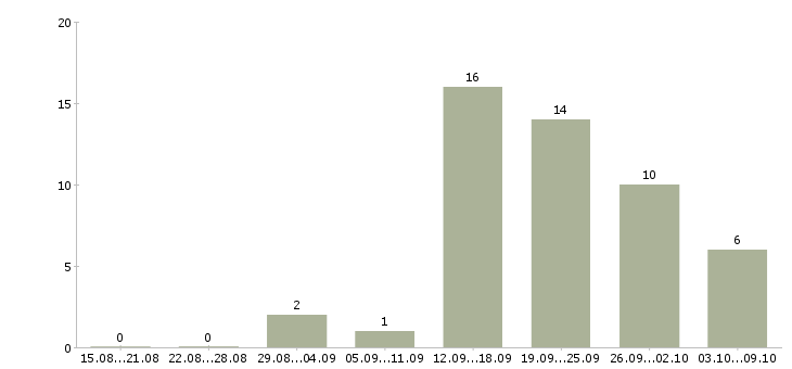 Работа специалист по согласованию в Воронеже - Число вакансий в Воронеже по специальности специалист по согласованию за 2 месяца