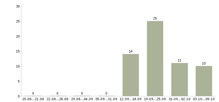 Работа менеджер в крупную компанию в Дзержинске - Число вакансий в Дзержинске по специальности менеджер в крупную компанию за 2 месяца