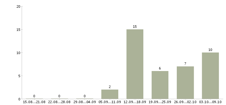 Работа менеджер по привлечению клиентов в Дзержинске - Число вакансий в Дзержинске по специальности менеджер по привлечению клиентов за 2 месяца