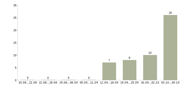 Работа сотрудники без опыта работы в Дзержинске - Число вакансий в Дзержинске по специальности сотрудники без опыта работы за 2 месяца
