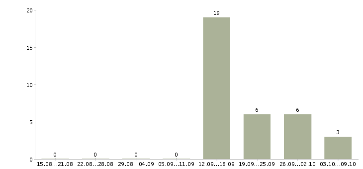 Работа кассир вахтой в Екатеринбурге - Число вакансий в Екатеринбурге по специальности кассир вахтой за 2 месяца
