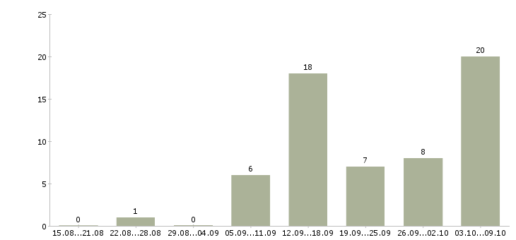 Работа подработка в декрете в Екатеринбурге - Число вакансий в Екатеринбурге по специальности подработка в декрете за 2 месяца