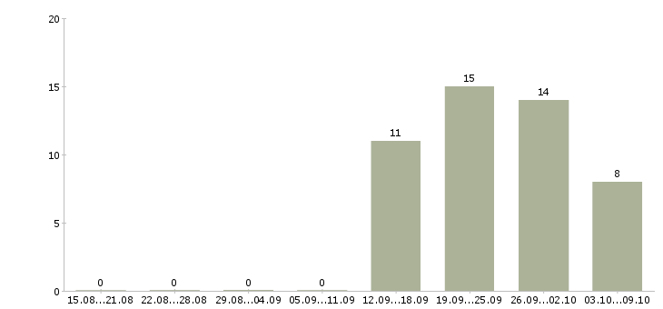 Работа бухгалтер по работе с клиентами в Ижевске - Число вакансий в Ижевске по специальности бухгалтер по работе с клиентами за 2 месяца