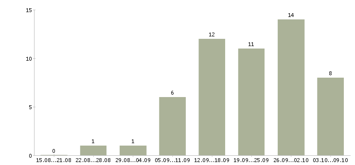 Работа сотрудник на подработку в Иркутске - Число вакансий в Иркутске по специальности сотрудник на подработку за 2 месяца