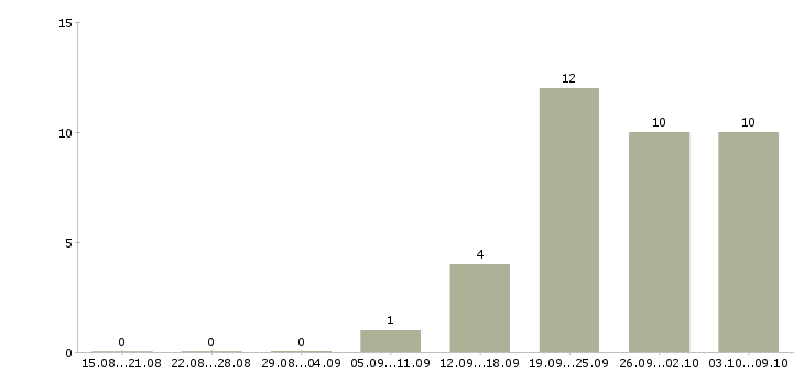 Работа комплектовщик на склад товаров в Казани - Число вакансий в Казани по специальности комплектовщик на склад товаров за 2 месяца