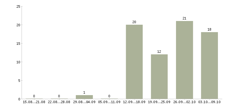 Работа специалист по продажам и обслуживанию в Казани - Число вакансий в Казани по специальности специалист по продажам и обслуживанию за 2 месяца