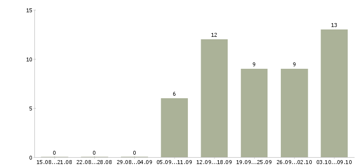 Работа требуются кассиры в Казани - Число вакансий в Казани по специальности требуются кассиры за 2 месяца