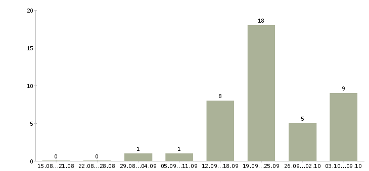 Работа менеджер по мероприятиям в Калининграде - Число вакансий в Калининграде по специальности менеджер по мероприятиям за 2 месяца