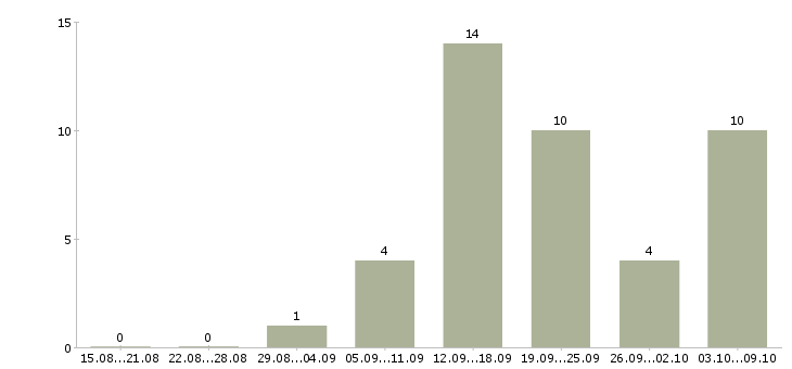 Работа менеджер по работе с рекламой в Калининграде - Число вакансий в Калининграде по специальности менеджер по работе с рекламой за 2 месяца