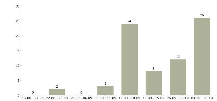 Работа без продаж и вложений в Калуге - Число вакансий в Калуге по специальности без продаж и вложений за 2 месяца