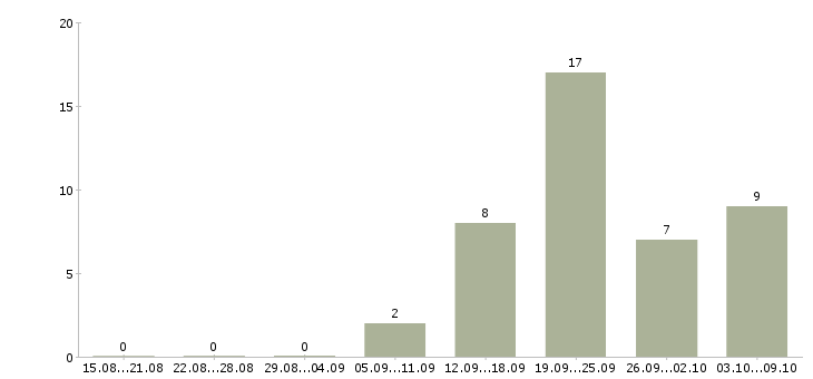 Работа менеджер по продажам продукции в Калуге - Число вакансий в Калуге по специальности менеджер по продажам продукции за 2 месяца