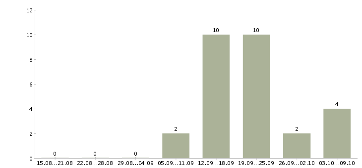 Работа успешная карьера в Калуге - Число вакансий в Калуге по специальности успешная карьера за 2 месяца