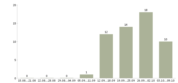 Работа торговый представитель с автомобилем в Кемерово - Число вакансий в Кемерово по специальности торговый представитель с автомобилем за 2 месяца