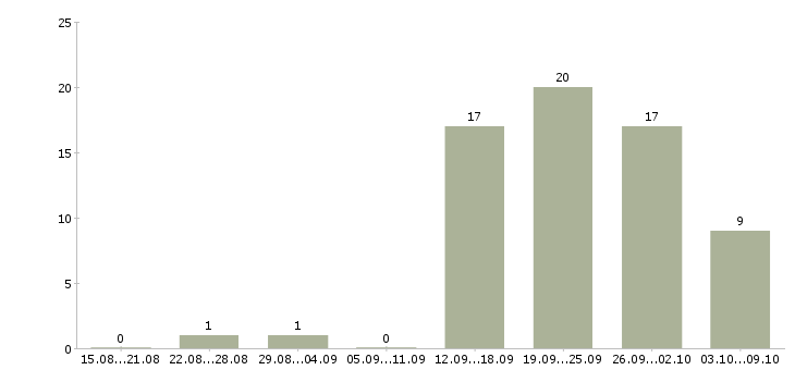 Работа бухгалтер по сверкам в Краснодаре - Число вакансий в Краснодаре по специальности бухгалтер по сверкам за 2 месяца