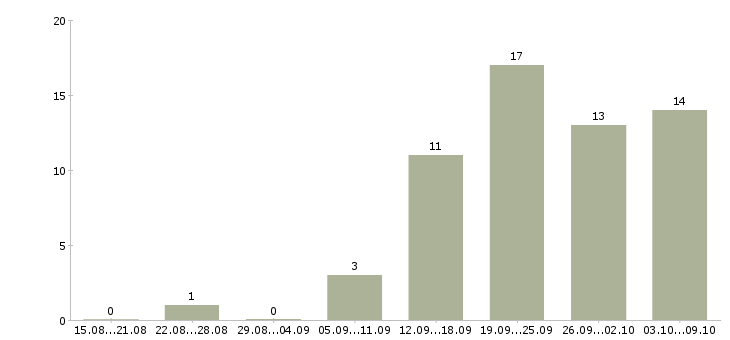 Работа инженер по учету в Краснодаре - Число вакансий в Краснодаре по специальности инженер по учету за 2 месяца