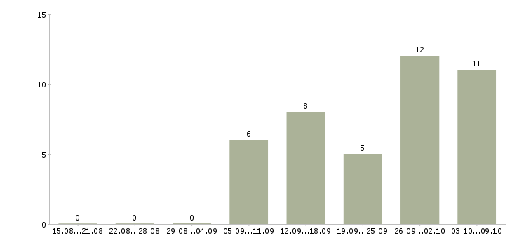 Работа подработка на пк в Краснодаре - Число вакансий в Краснодаре по специальности подработка на пк за 2 месяца