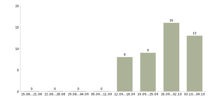 Работа руководитель отдела продаж автомобилей в Краснодаре - Число вакансий в Краснодаре по специальности руководитель отдела продаж автомобилей за 2 месяца