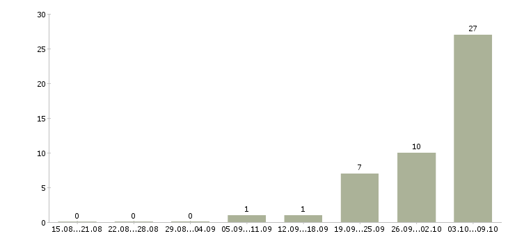 Работа специалист на частичную занятость в Краснодаре - Число вакансий в Краснодаре по специальности специалист на частичную занятость за 2 месяца