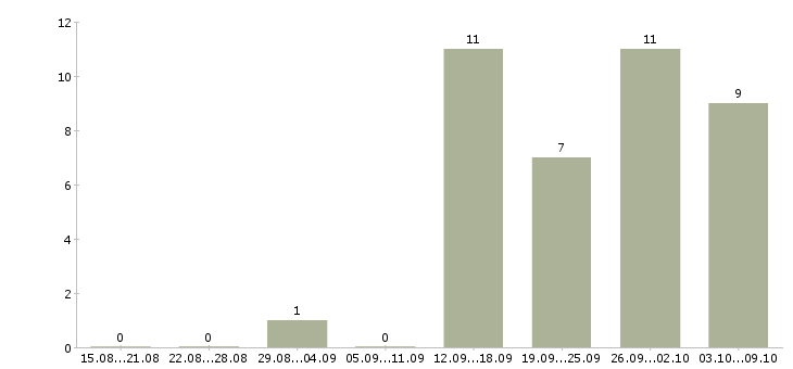 Работа требуется мерчендайзер в Краснодаре - Число вакансий в Краснодаре по специальности требуется мерчендайзер за 2 месяца