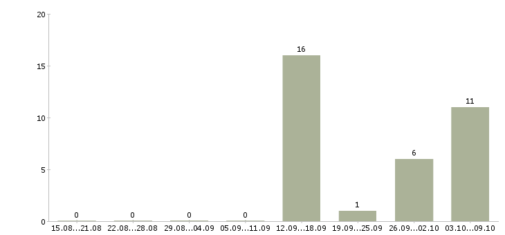 Работа кассир на вахту в Красноярске - Число вакансий в Красноярске по специальности кассир на вахту за 2 месяца