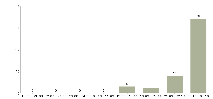 Работа комплектовщик с питанием в Курске - Число вакансий в Курске по специальности комплектовщик с питанием за 2 месяца