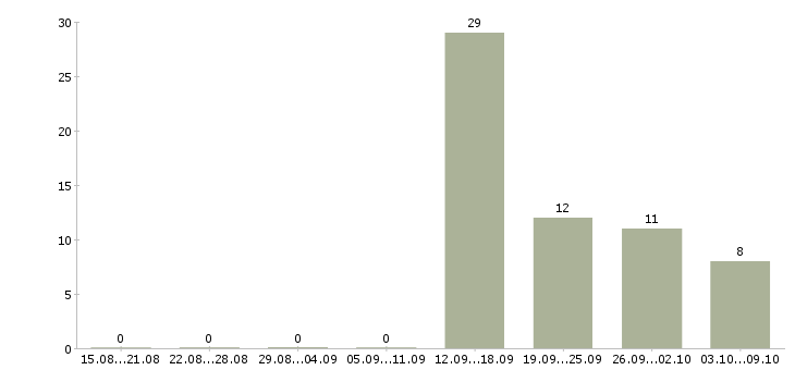 Работа технический менеджер в Курске - Число вакансий в Курске по специальности технический менеджер за 2 месяца