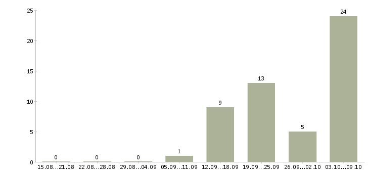 Работа ночной менеджер в Липецке - Число вакансий в Липецке по специальности ночной менеджер за 2 месяца