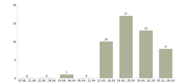 Работа офис менеджер без опыта в Липецке - Число вакансий в Липецке по специальности офис менеджер без опыта за 2 месяца