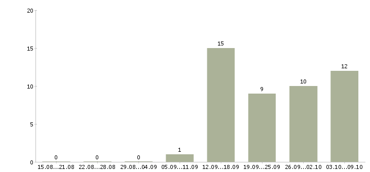 Работа менеджер по активным продажам в Люберцах - Число вакансий в Люберцах по специальности менеджер по активным продажам за 2 месяца