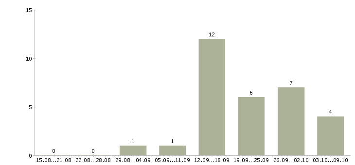 Работа требуется менеджер по продажам в Магнитогорске - Число вакансий в Магнитогорске по специальности требуется менеджер по продажам за 2 месяца