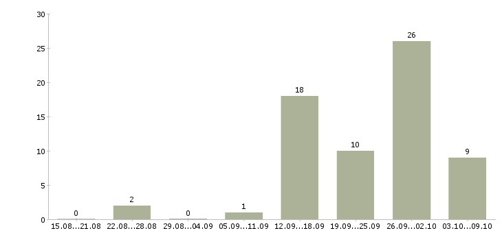 Работа для целеустремленных людей в Мурманске - Число вакансий в Мурманске по специальности для целеустремленных людей за 2 месяца