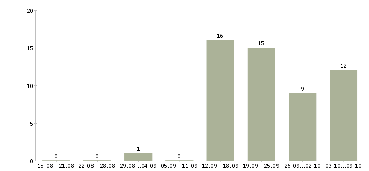 Работа менеджер сопровождения в Новокузнецке - Число вакансий в Новокузнецке по специальности менеджер сопровождения за 2 месяца