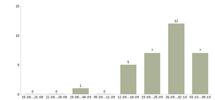 Работа комплектовщик товара на склад в Новосибирске - Число вакансий в Новосибирске по специальности комплектовщик товара на склад за 2 месяца