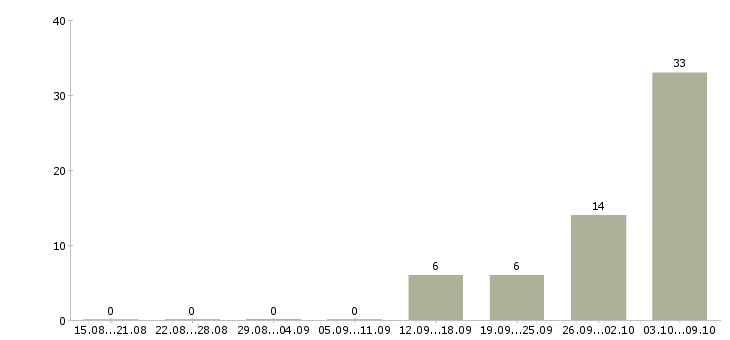 Работа комплектовщик вахтой в Орле - Число вакансий в Орле по специальности комплектовщик вахтой за 2 месяца