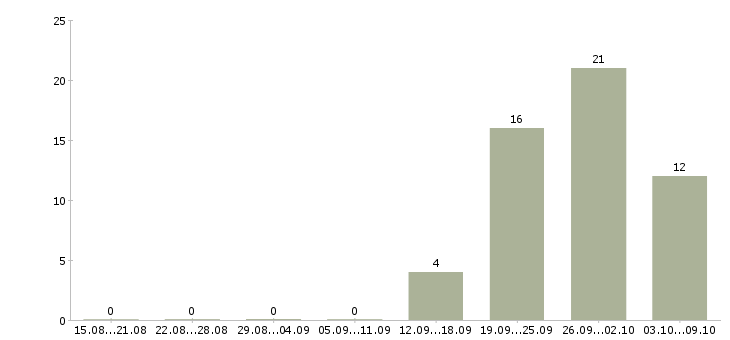 Работа инженер по документации в Пензе - Число вакансий в Пензе по специальности инженер по документации за 2 месяца