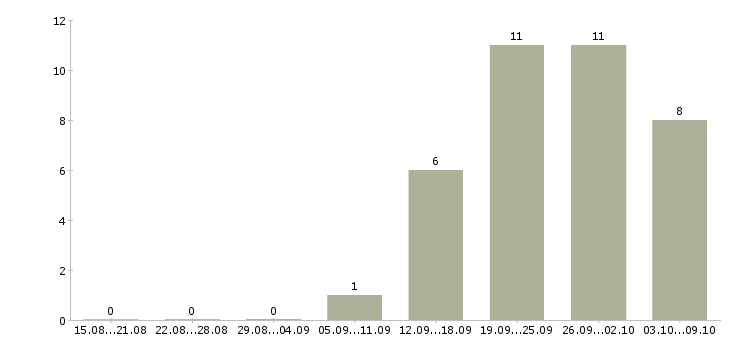 Работа бухгалтер по сверке в Самаре - Число вакансий в Самаре по специальности бухгалтер по сверке за 2 месяца
